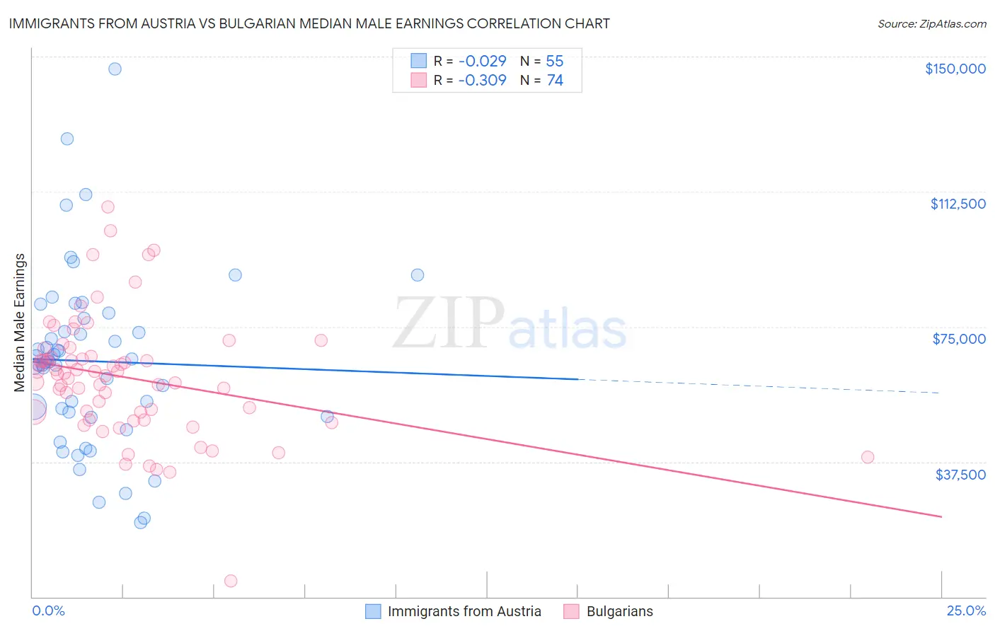 Immigrants from Austria vs Bulgarian Median Male Earnings