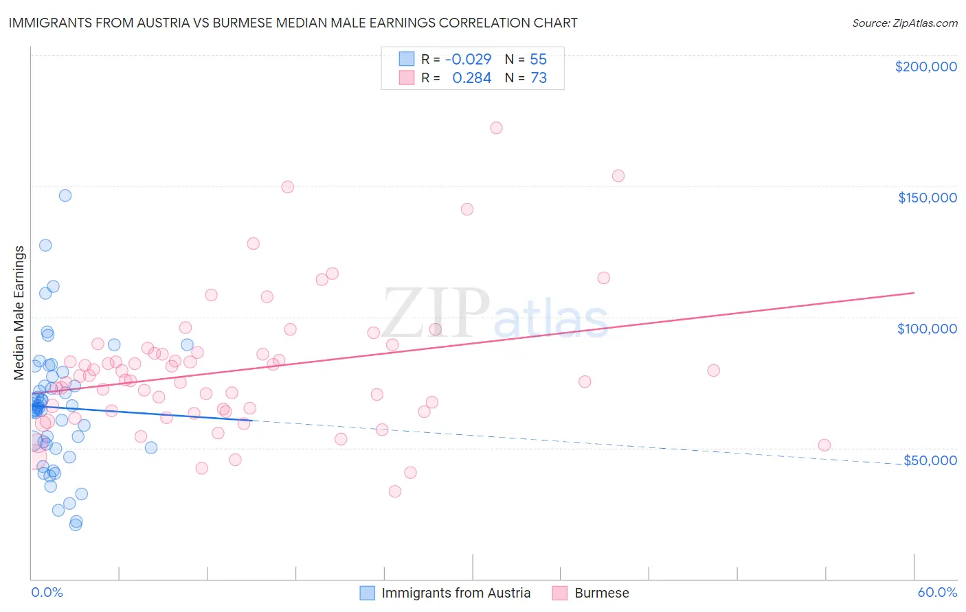 Immigrants from Austria vs Burmese Median Male Earnings