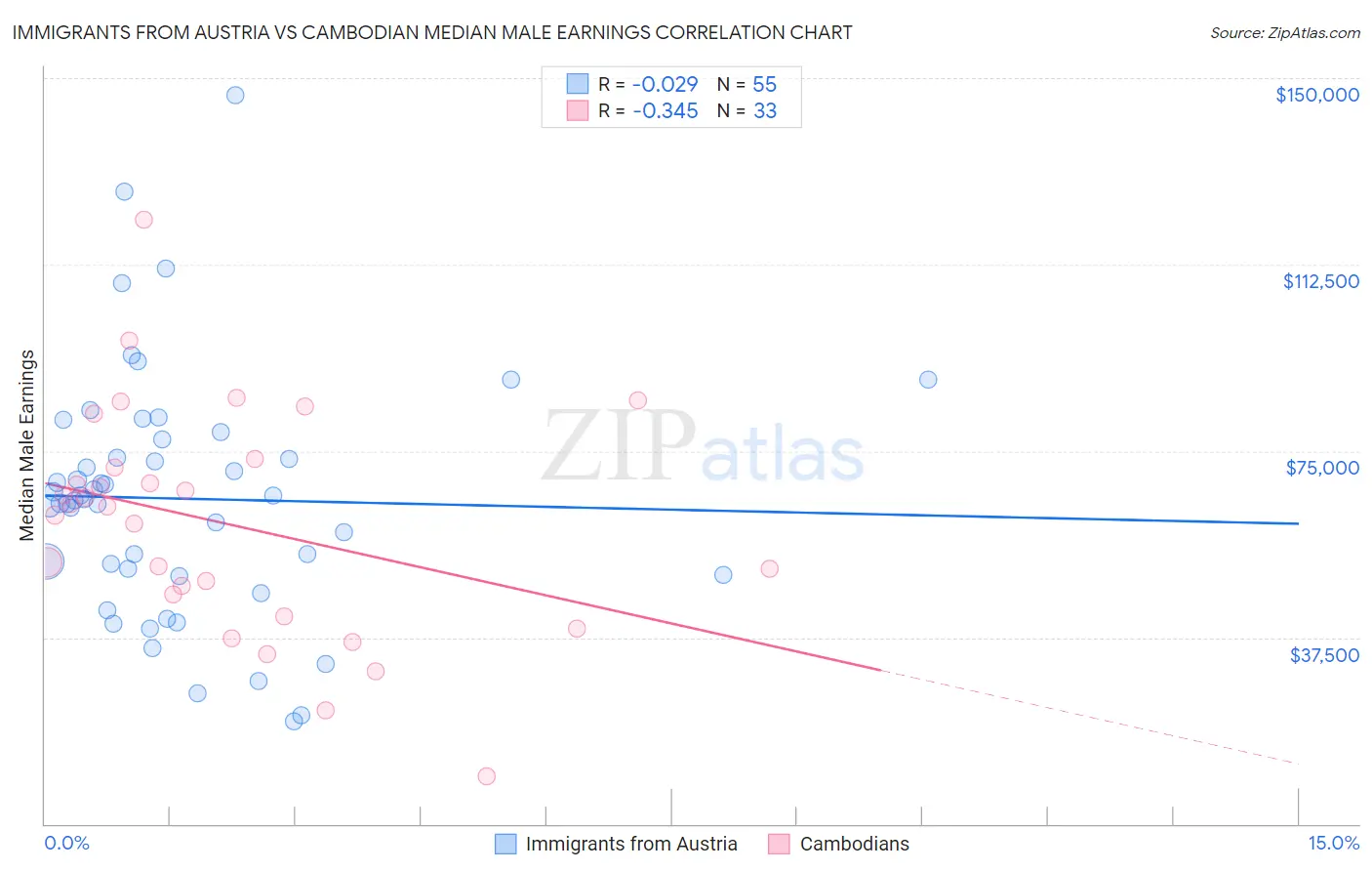 Immigrants from Austria vs Cambodian Median Male Earnings