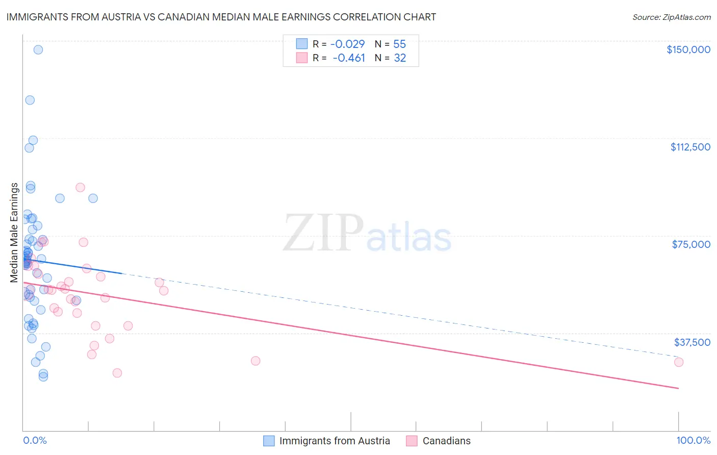 Immigrants from Austria vs Canadian Median Male Earnings