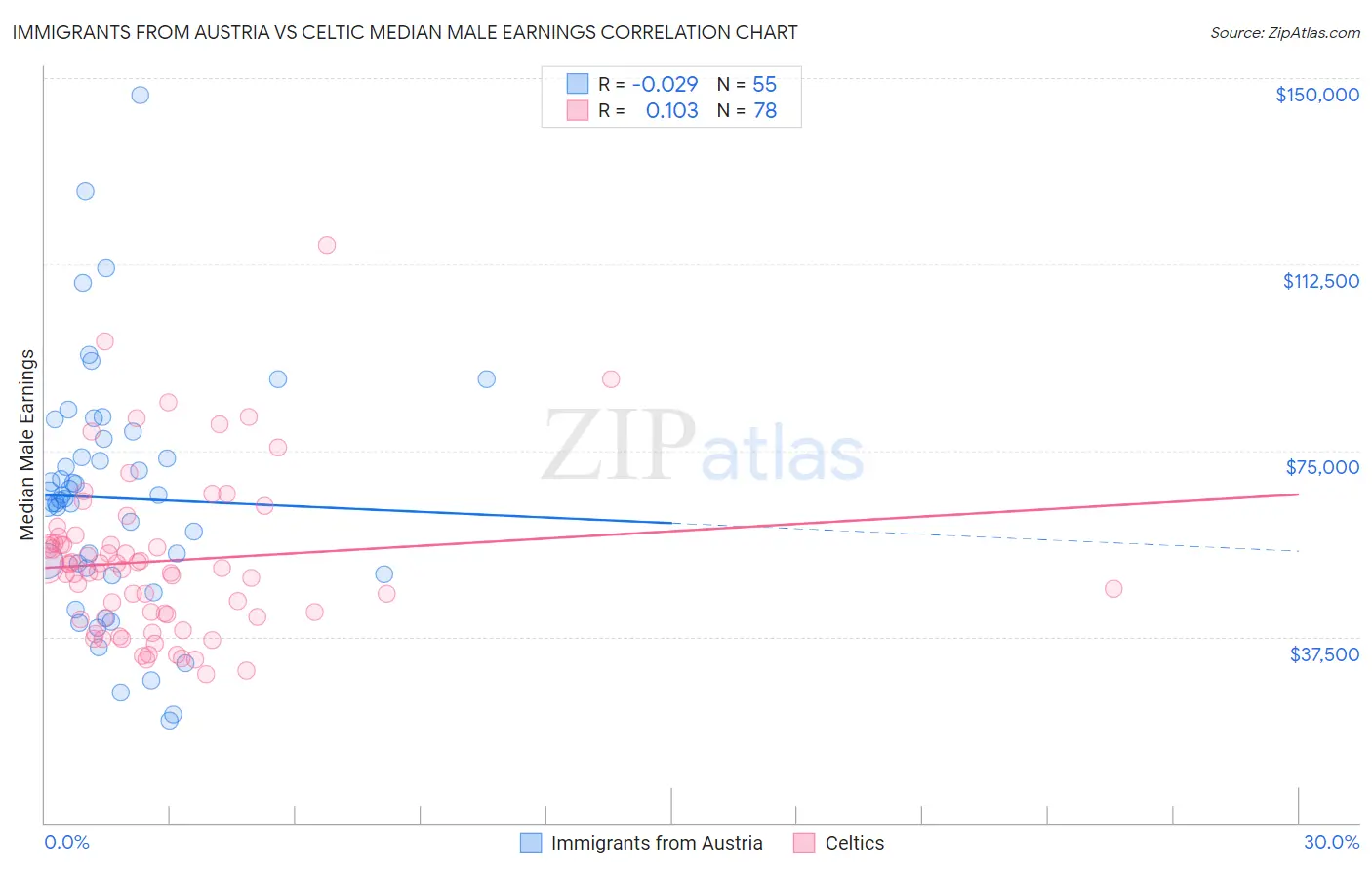 Immigrants from Austria vs Celtic Median Male Earnings