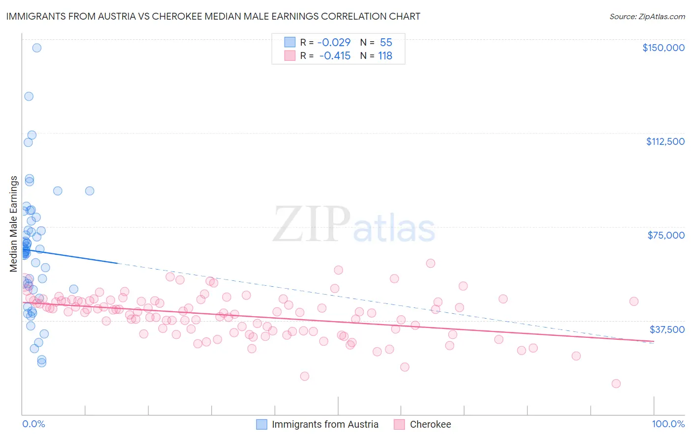 Immigrants from Austria vs Cherokee Median Male Earnings