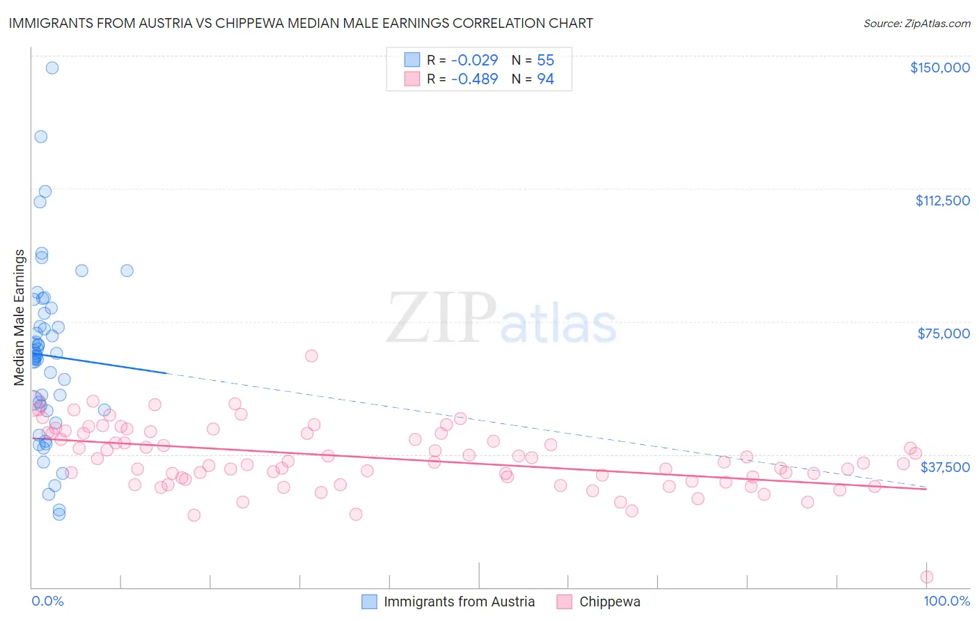 Immigrants from Austria vs Chippewa Median Male Earnings