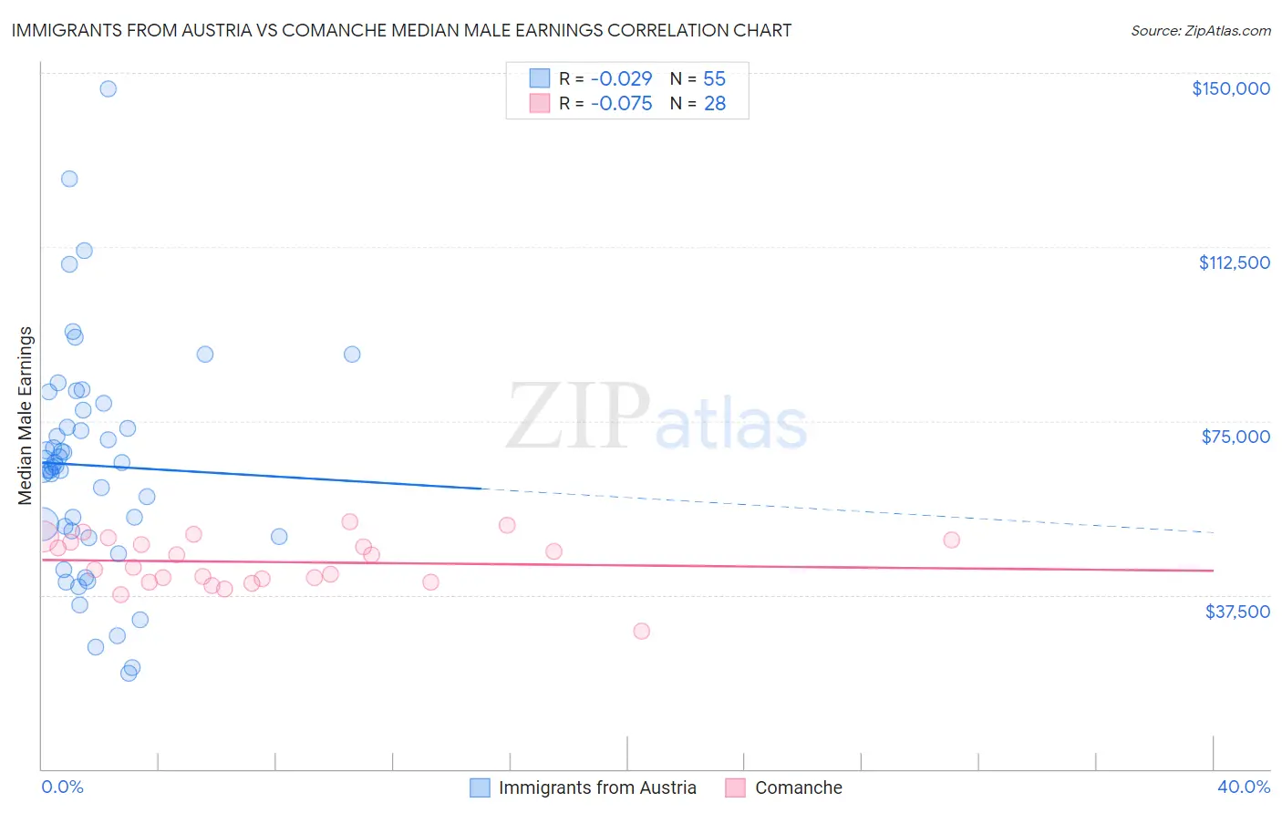 Immigrants from Austria vs Comanche Median Male Earnings