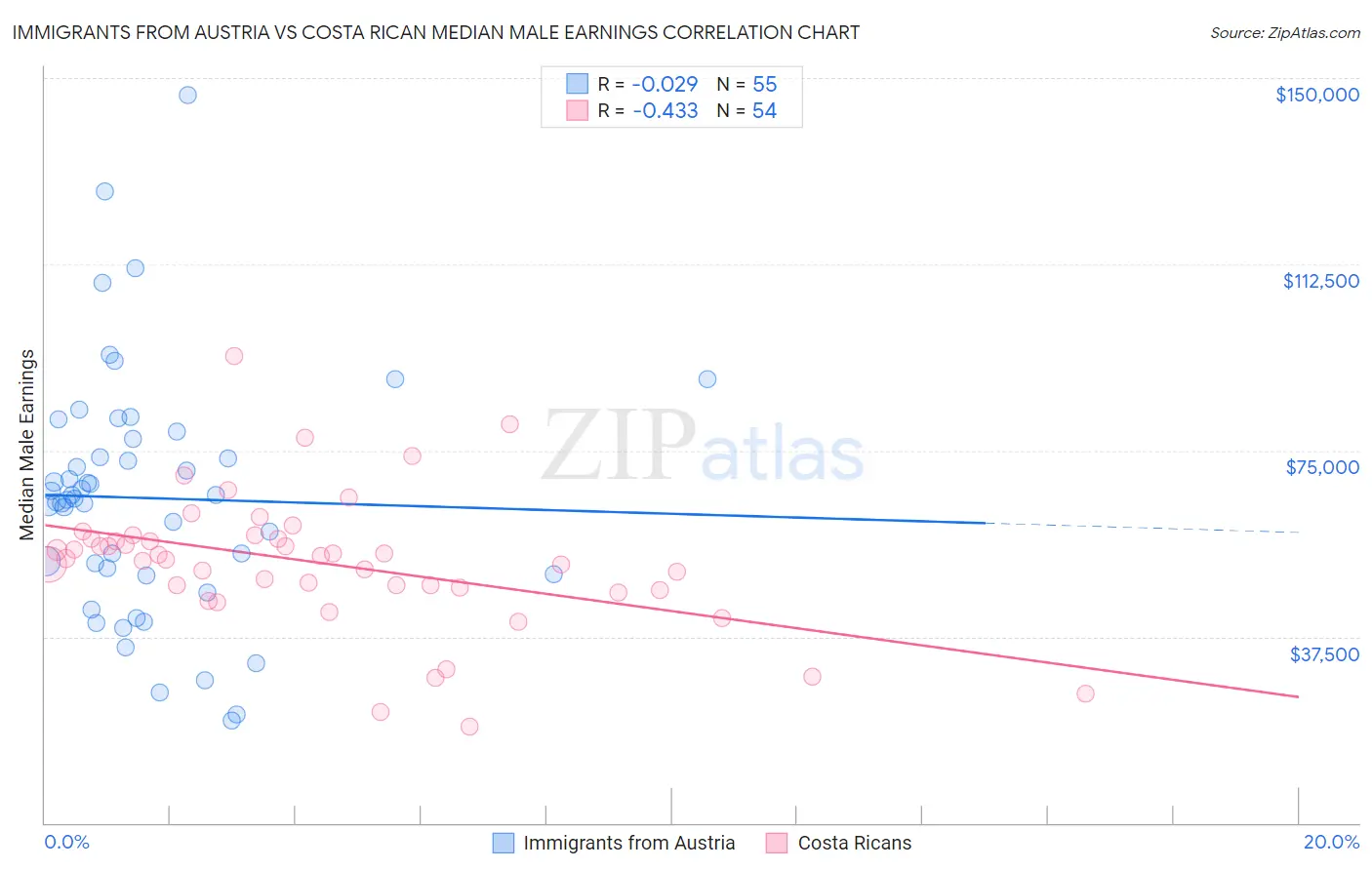 Immigrants from Austria vs Costa Rican Median Male Earnings