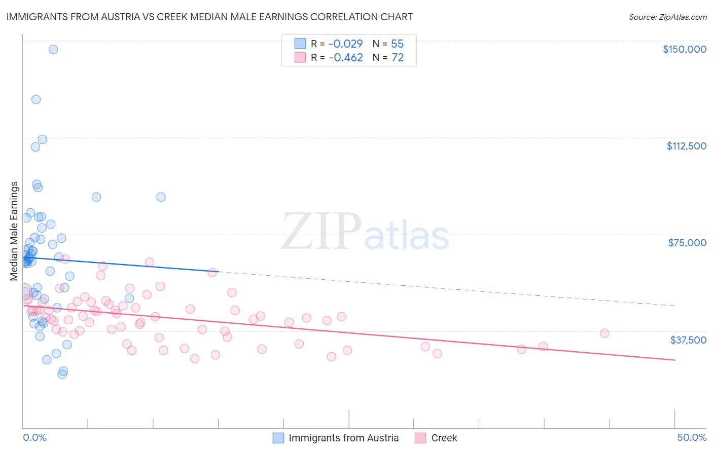 Immigrants from Austria vs Creek Median Male Earnings