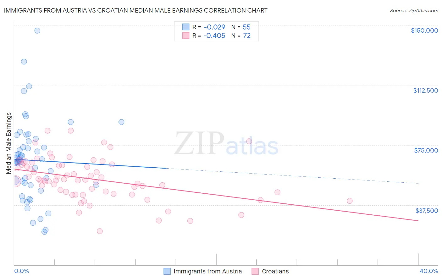 Immigrants from Austria vs Croatian Median Male Earnings