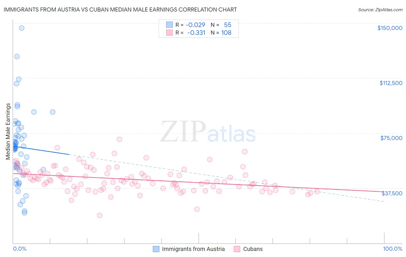 Immigrants from Austria vs Cuban Median Male Earnings