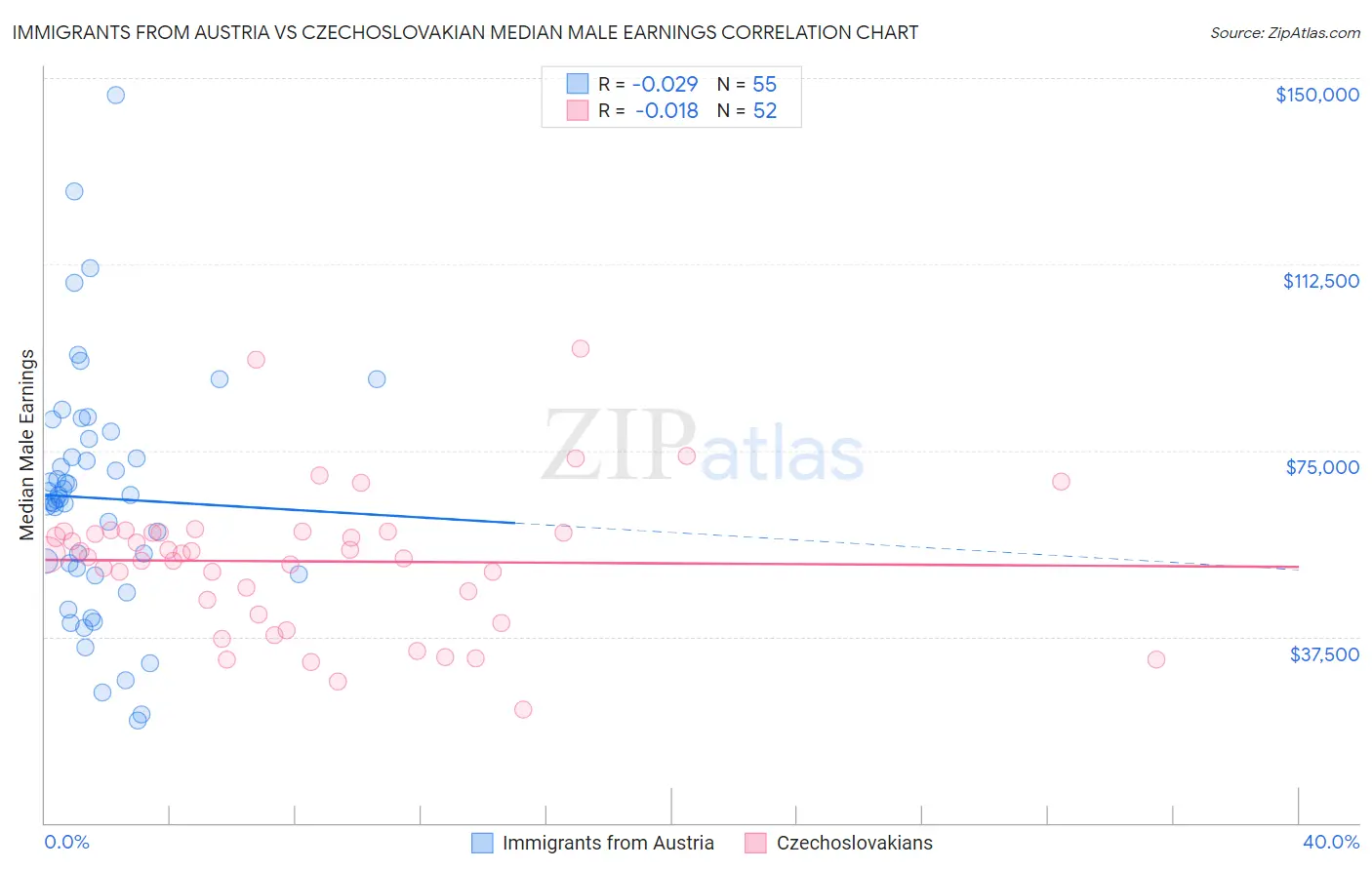Immigrants from Austria vs Czechoslovakian Median Male Earnings
