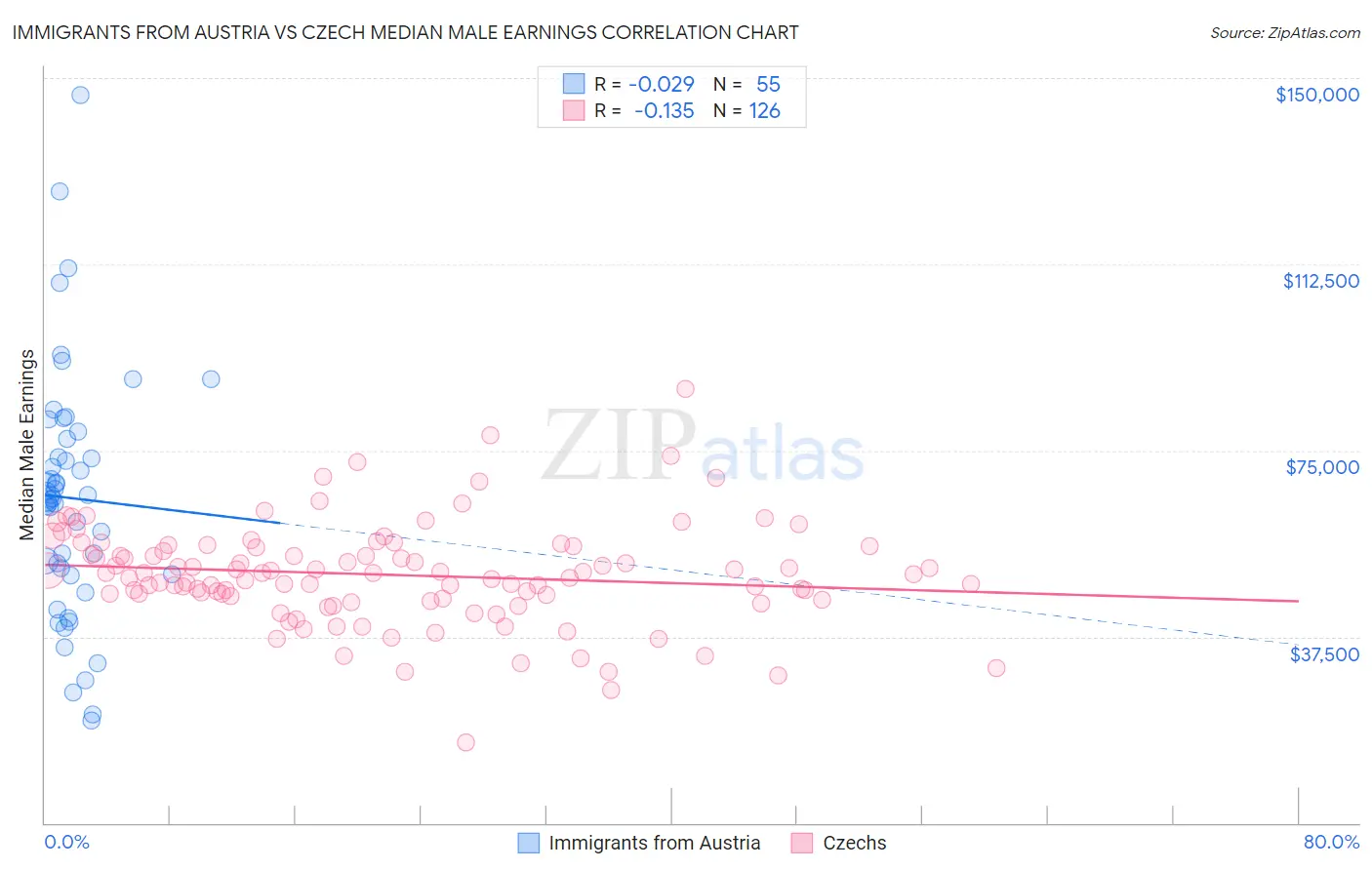 Immigrants from Austria vs Czech Median Male Earnings