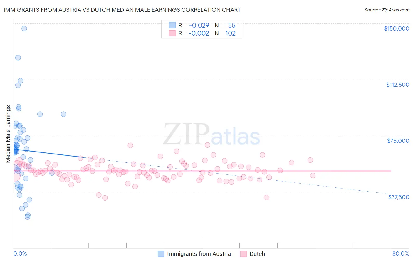 Immigrants from Austria vs Dutch Median Male Earnings