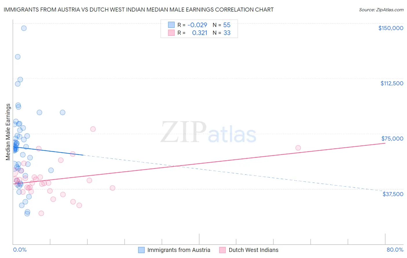 Immigrants from Austria vs Dutch West Indian Median Male Earnings