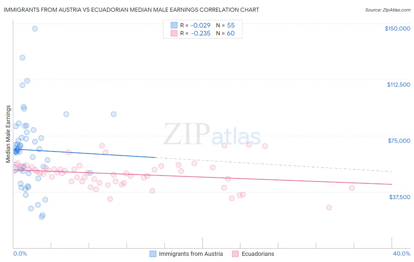 Immigrants from Austria vs Ecuadorian Median Male Earnings