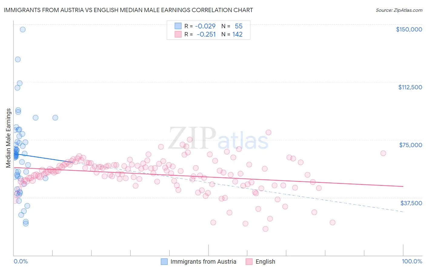 Immigrants from Austria vs English Median Male Earnings