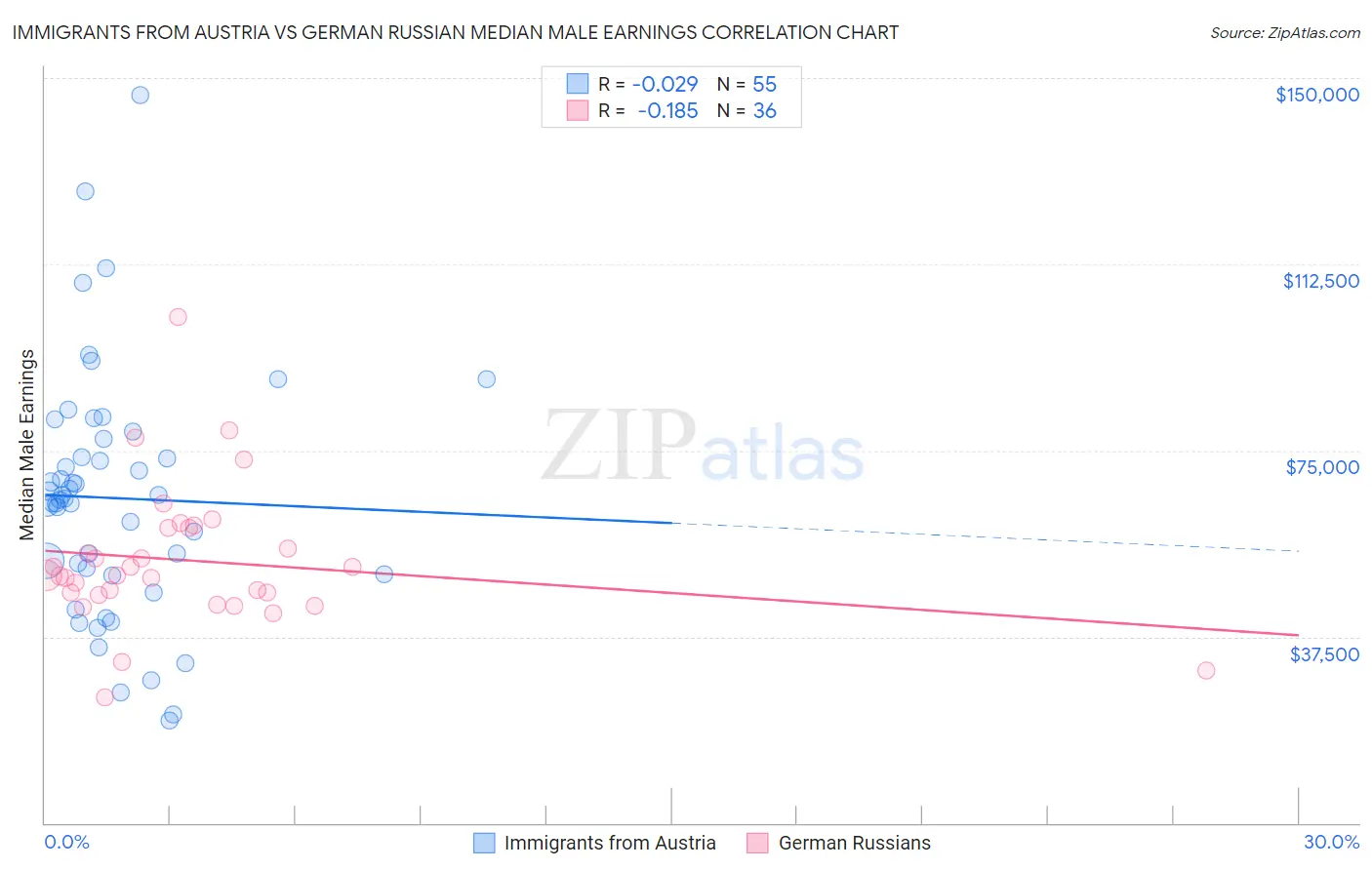 Immigrants from Austria vs German Russian Median Male Earnings