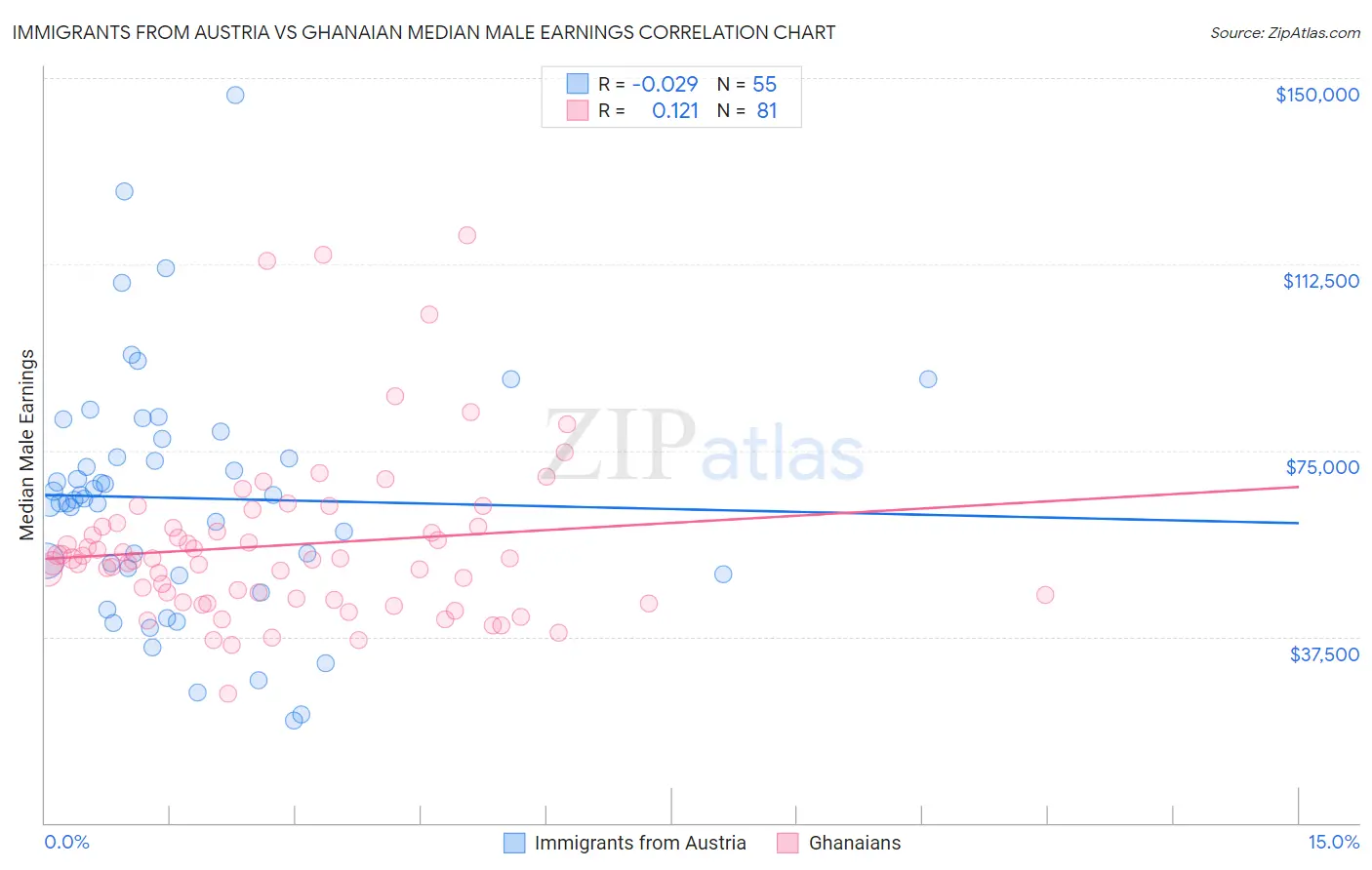 Immigrants from Austria vs Ghanaian Median Male Earnings