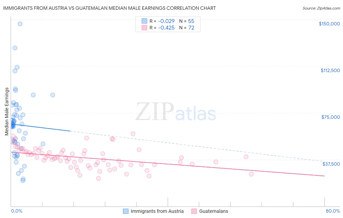 Immigrants from Austria vs Guatemalan Median Male Earnings