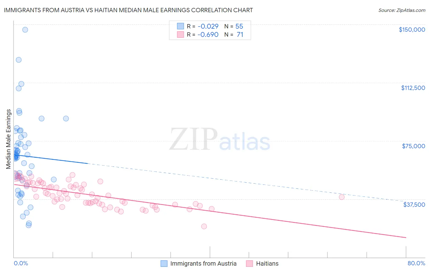 Immigrants from Austria vs Haitian Median Male Earnings