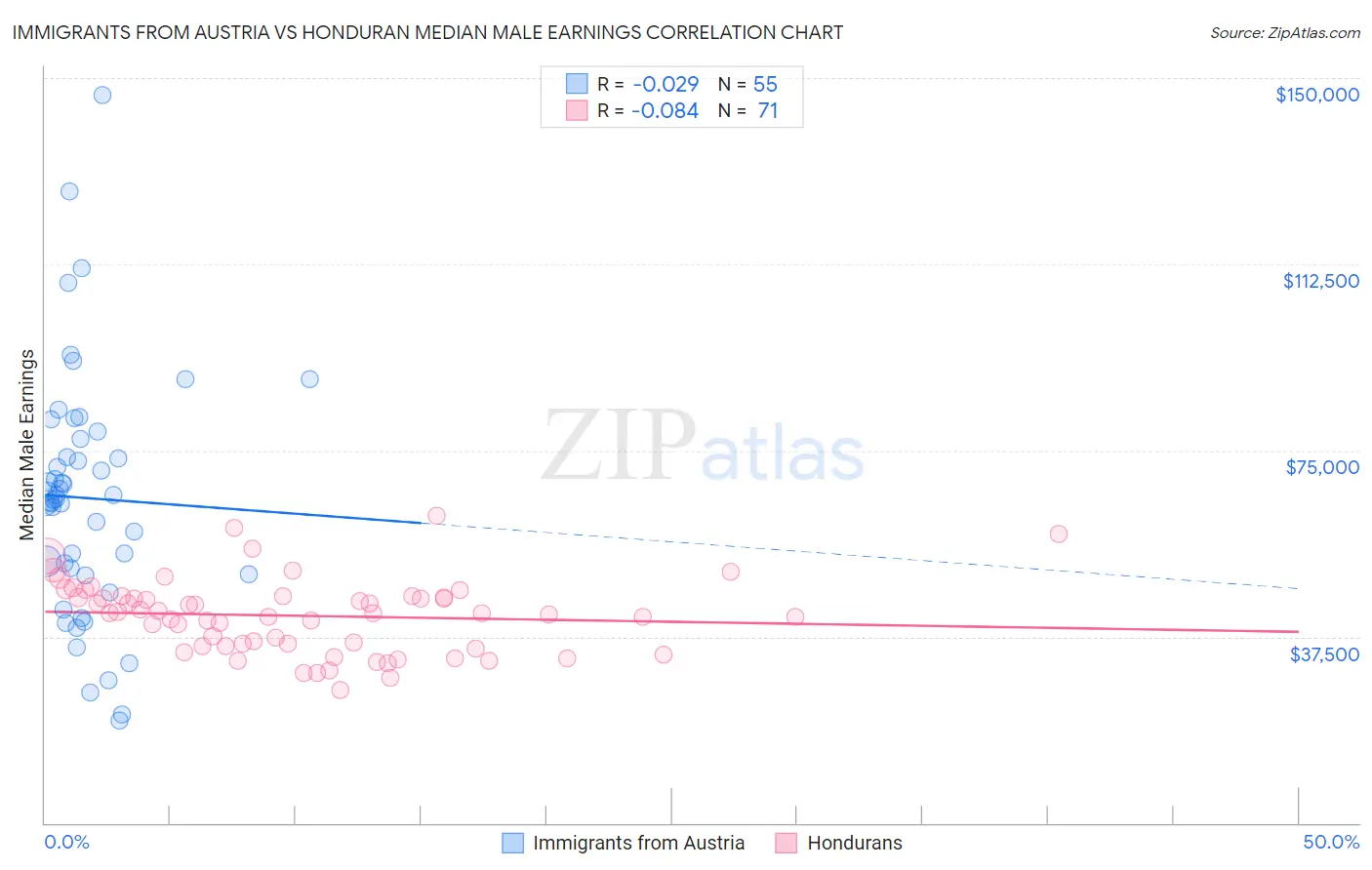 Immigrants from Austria vs Honduran Median Male Earnings