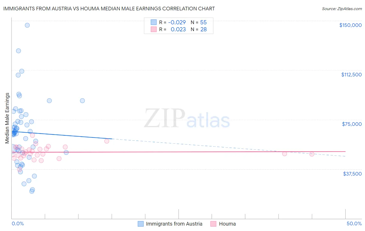 Immigrants from Austria vs Houma Median Male Earnings