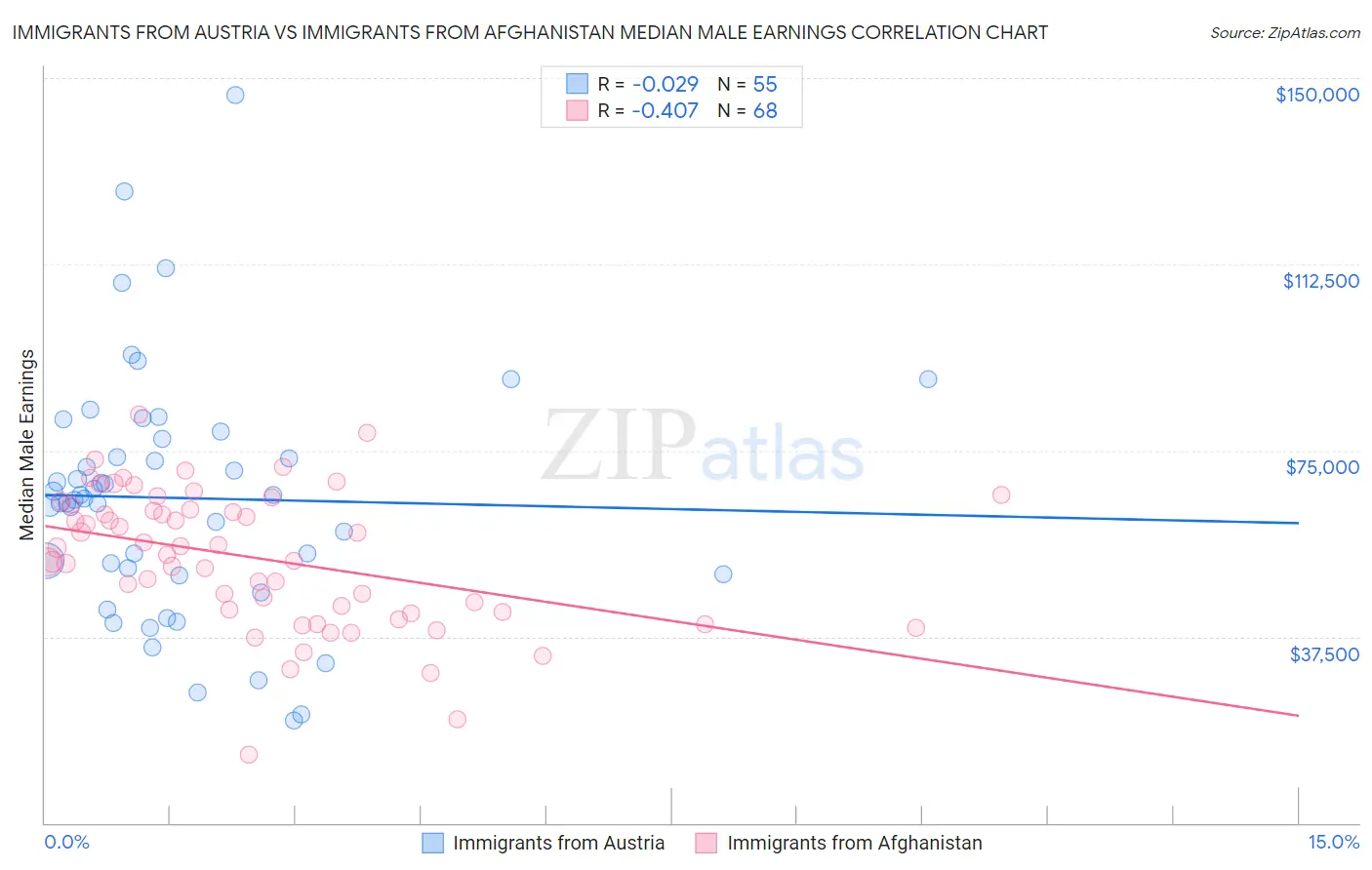 Immigrants from Austria vs Immigrants from Afghanistan Median Male Earnings