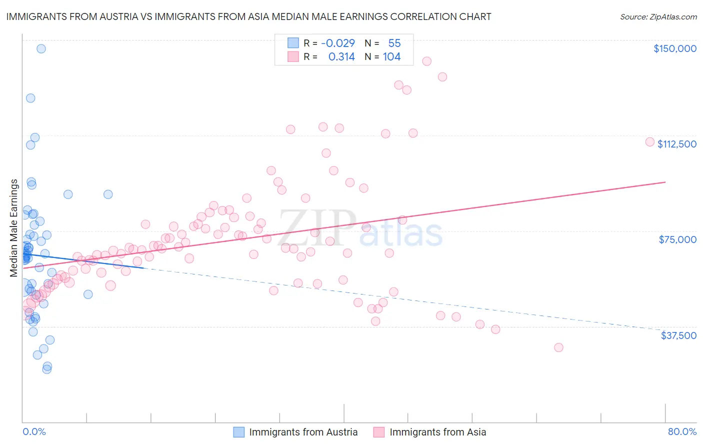 Immigrants from Austria vs Immigrants from Asia Median Male Earnings