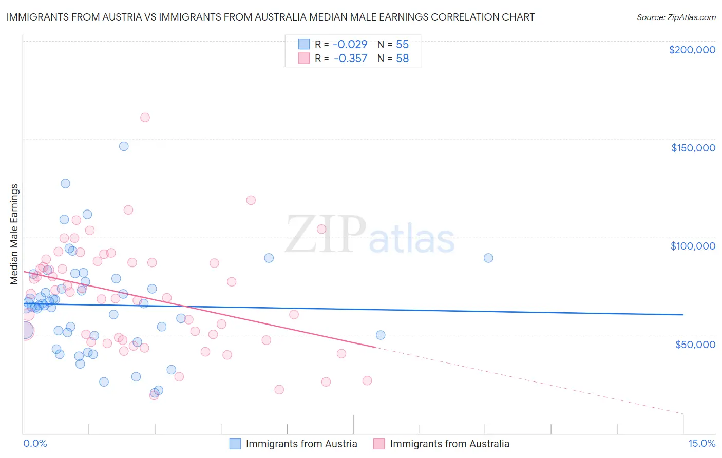 Immigrants from Austria vs Immigrants from Australia Median Male Earnings