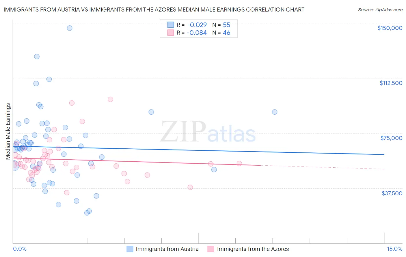 Immigrants from Austria vs Immigrants from the Azores Median Male Earnings