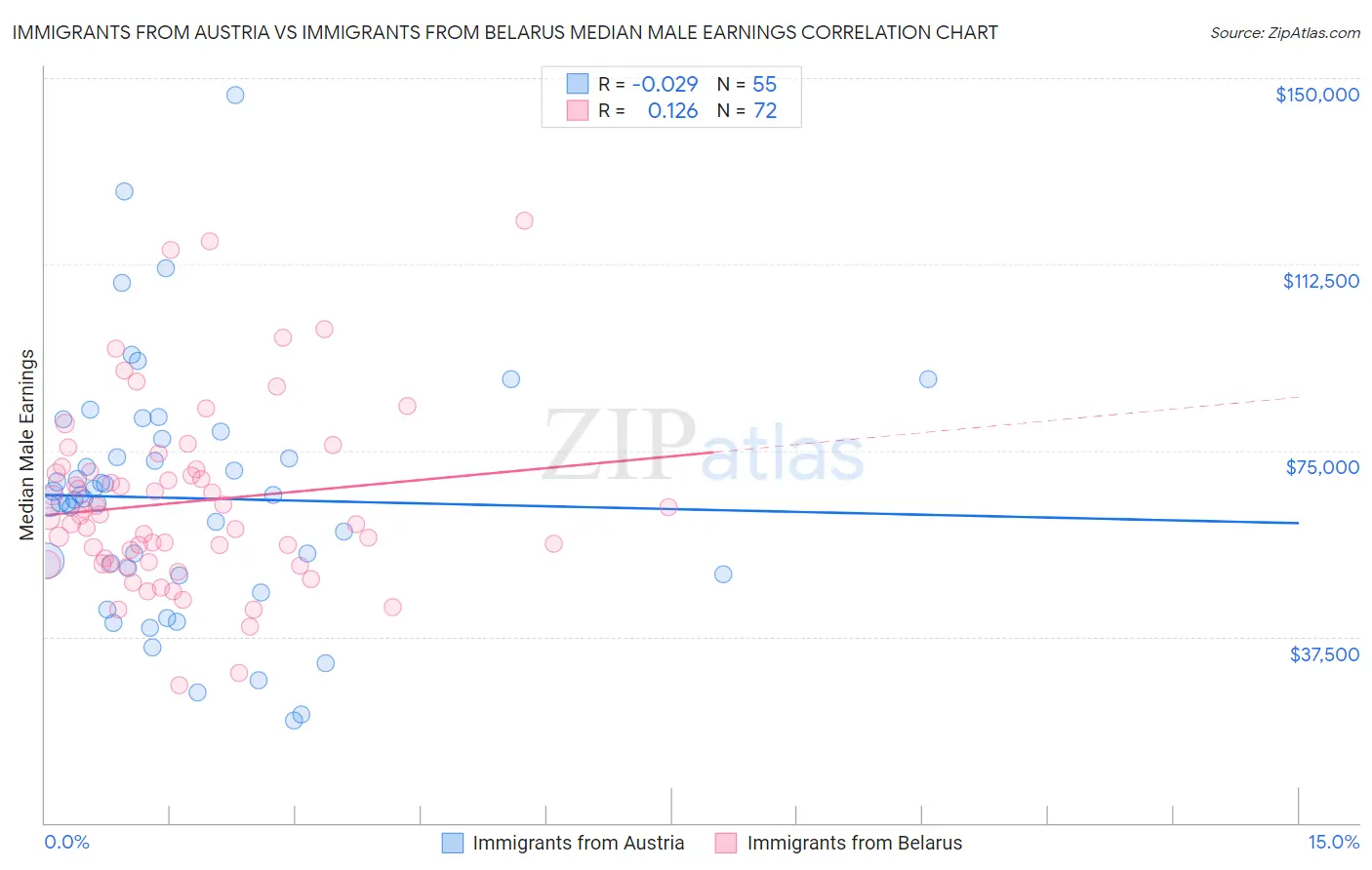 Immigrants from Austria vs Immigrants from Belarus Median Male Earnings