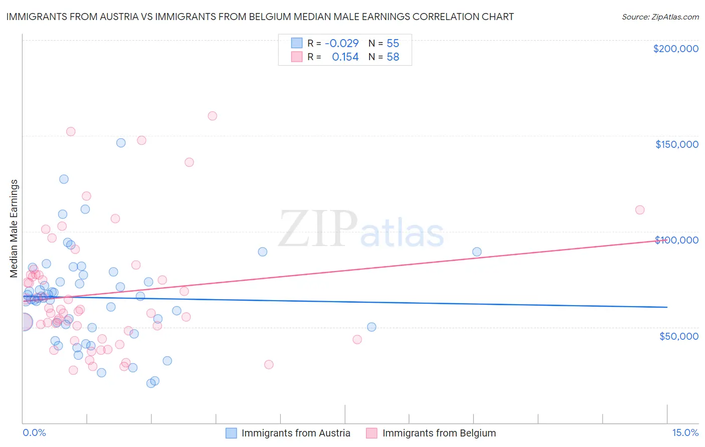 Immigrants from Austria vs Immigrants from Belgium Median Male Earnings