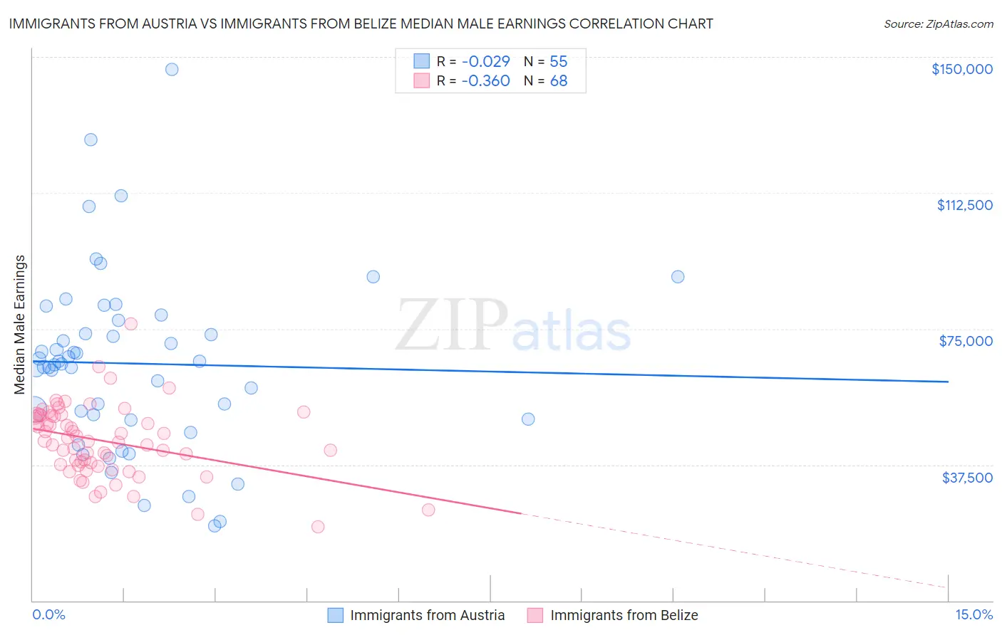 Immigrants from Austria vs Immigrants from Belize Median Male Earnings