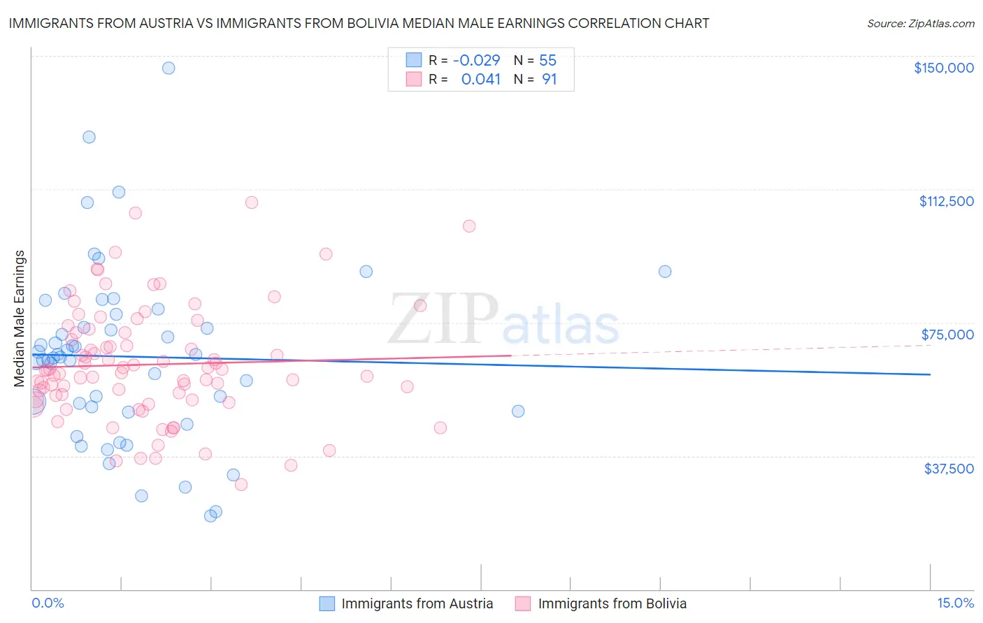 Immigrants from Austria vs Immigrants from Bolivia Median Male Earnings