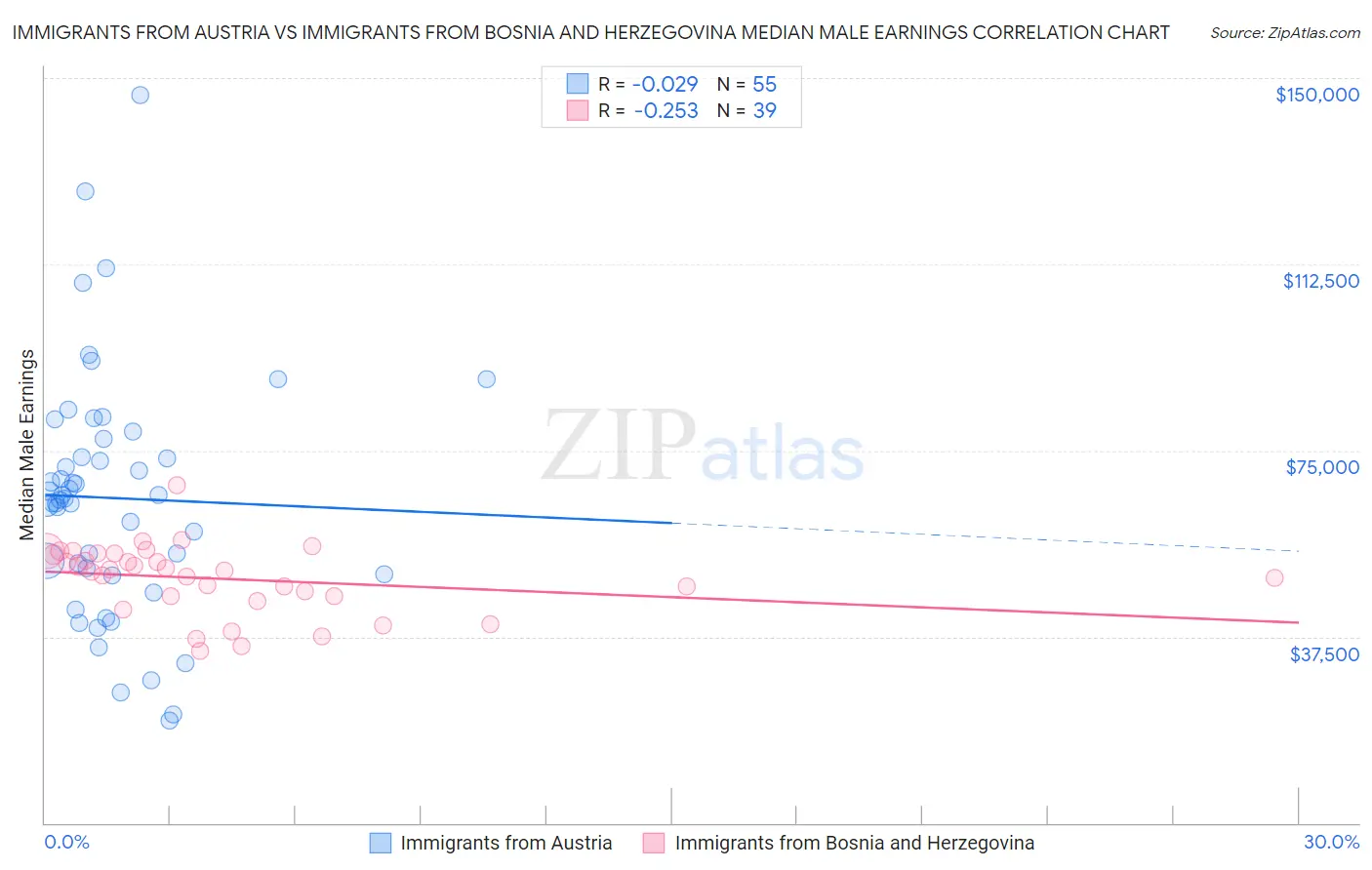 Immigrants from Austria vs Immigrants from Bosnia and Herzegovina Median Male Earnings