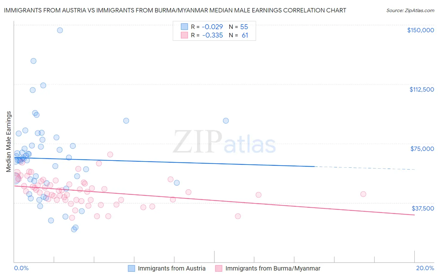 Immigrants from Austria vs Immigrants from Burma/Myanmar Median Male Earnings