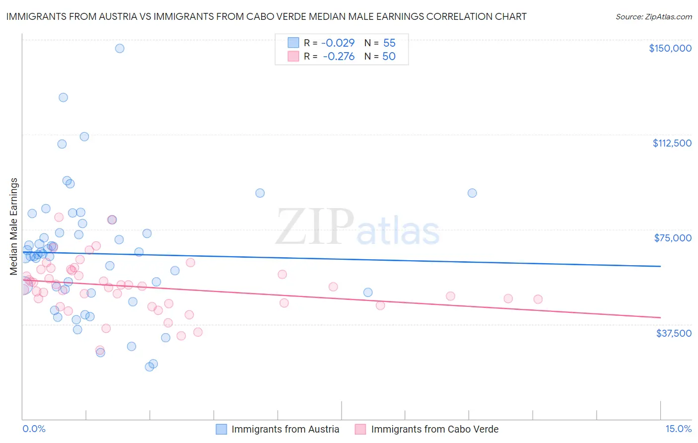 Immigrants from Austria vs Immigrants from Cabo Verde Median Male Earnings