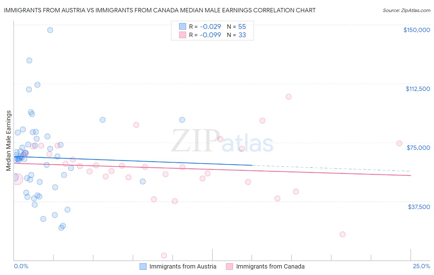 Immigrants from Austria vs Immigrants from Canada Median Male Earnings