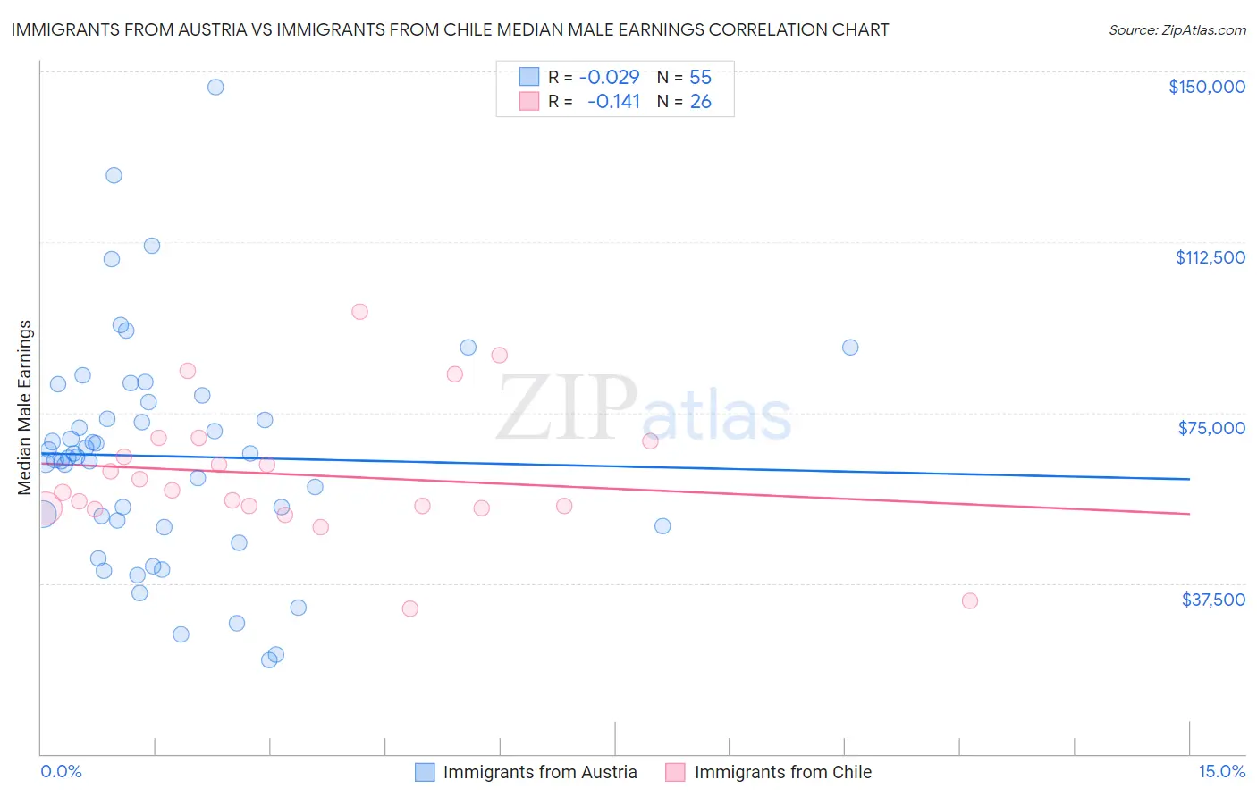 Immigrants from Austria vs Immigrants from Chile Median Male Earnings