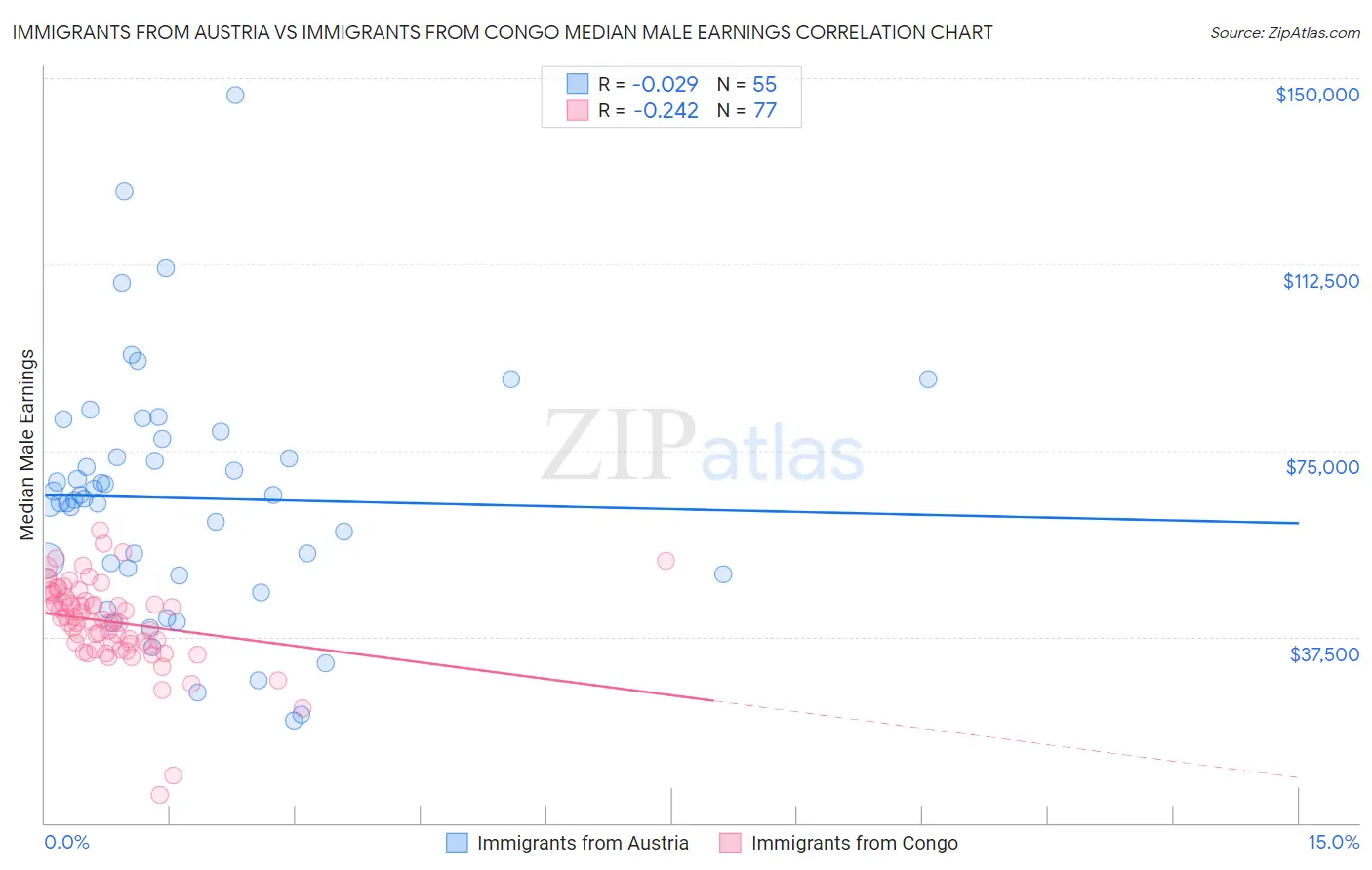 Immigrants from Austria vs Immigrants from Congo Median Male Earnings