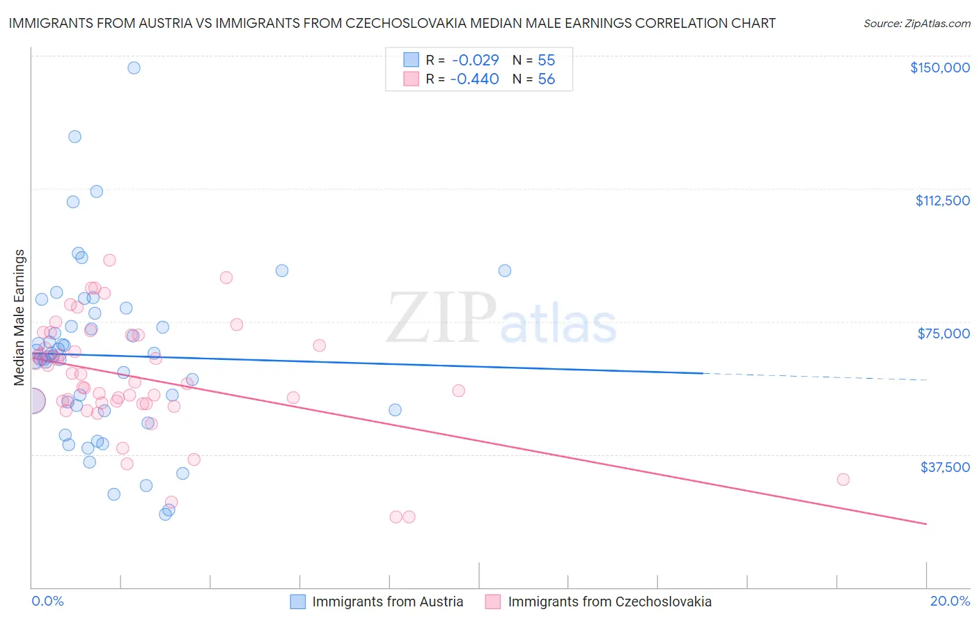 Immigrants from Austria vs Immigrants from Czechoslovakia Median Male Earnings