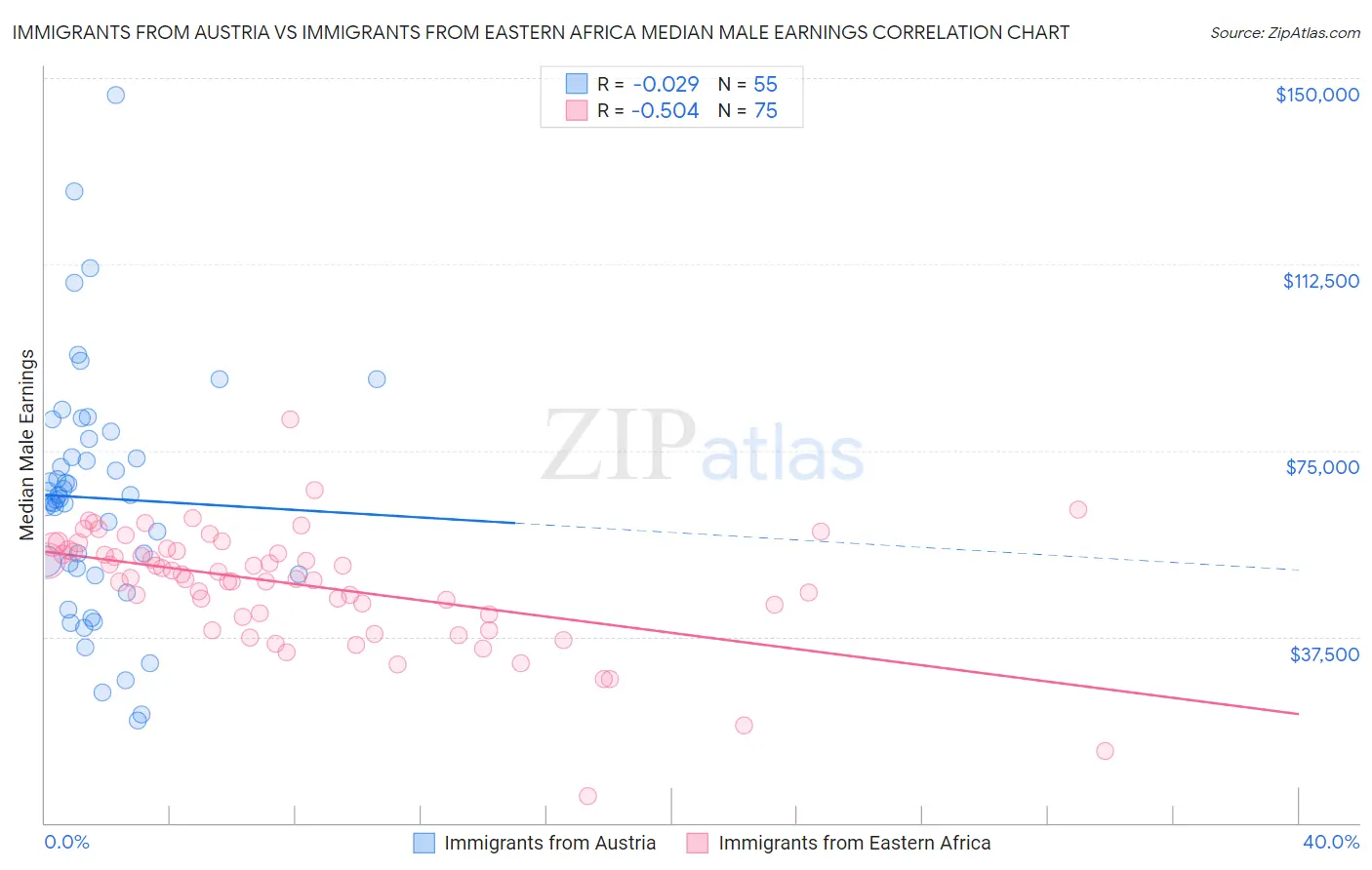 Immigrants from Austria vs Immigrants from Eastern Africa Median Male Earnings