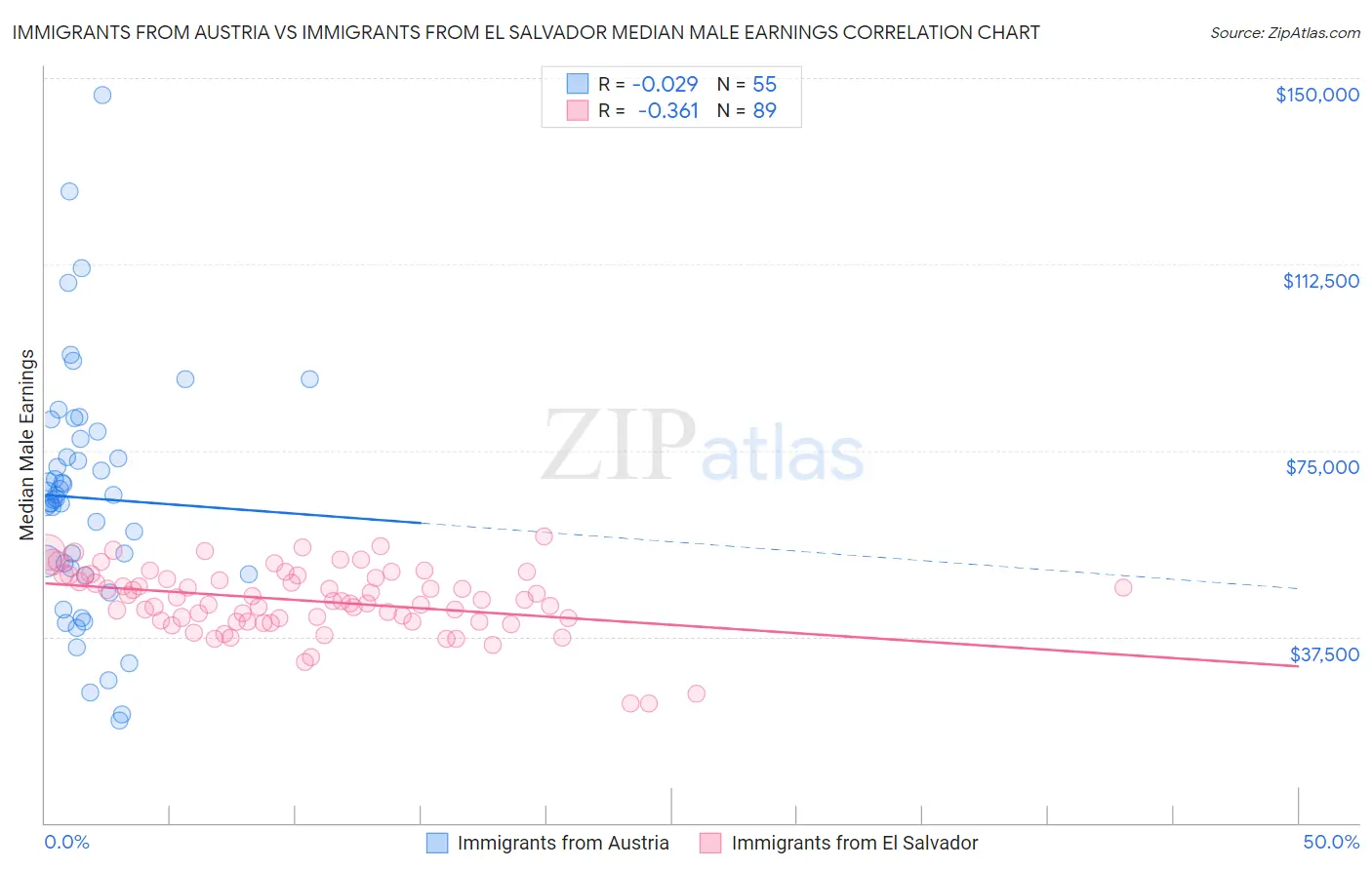 Immigrants from Austria vs Immigrants from El Salvador Median Male Earnings