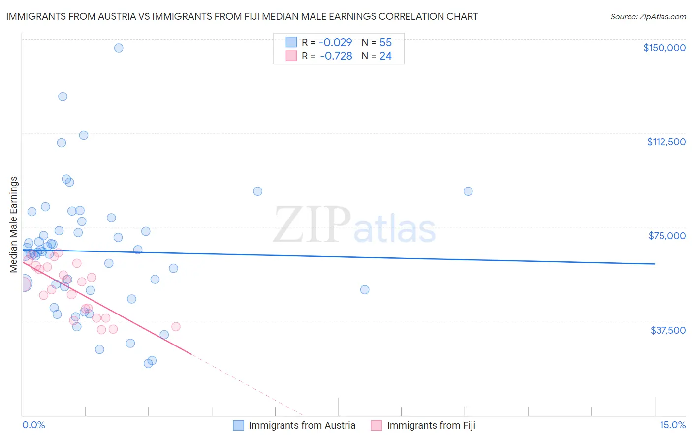 Immigrants from Austria vs Immigrants from Fiji Median Male Earnings