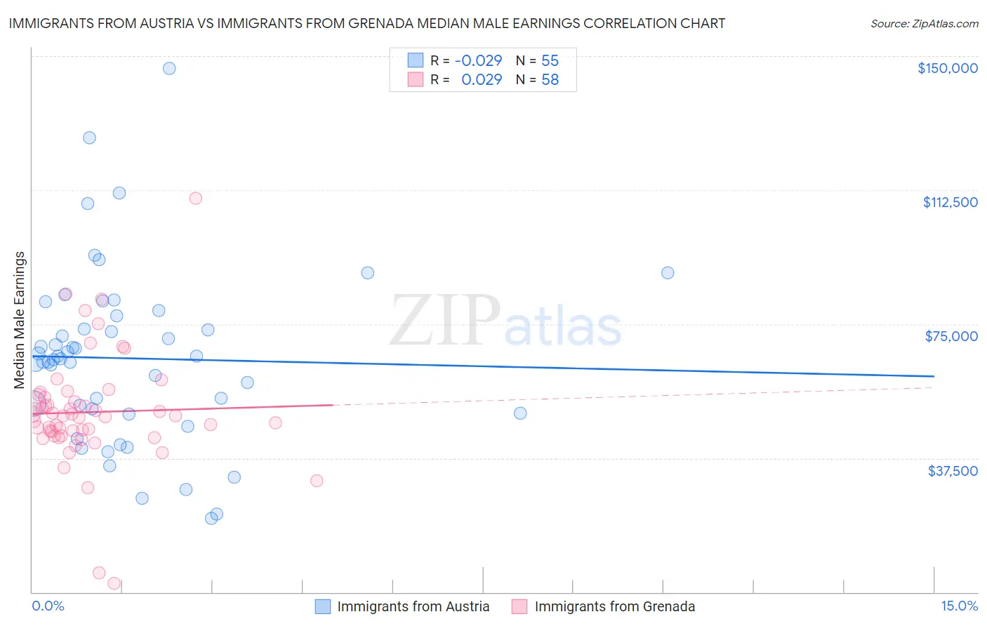 Immigrants from Austria vs Immigrants from Grenada Median Male Earnings