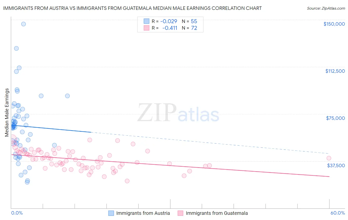 Immigrants from Austria vs Immigrants from Guatemala Median Male Earnings