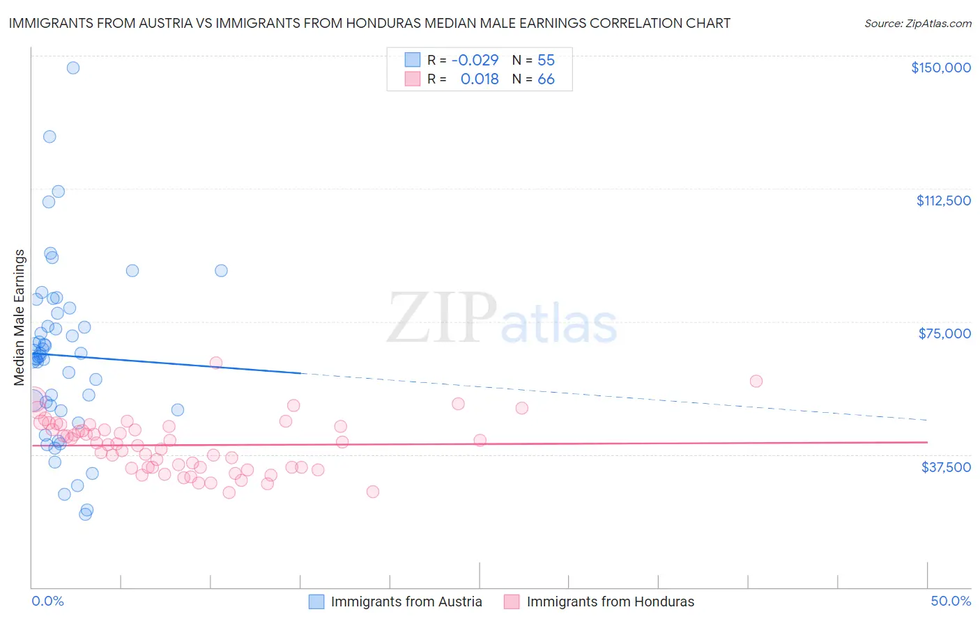Immigrants from Austria vs Immigrants from Honduras Median Male Earnings