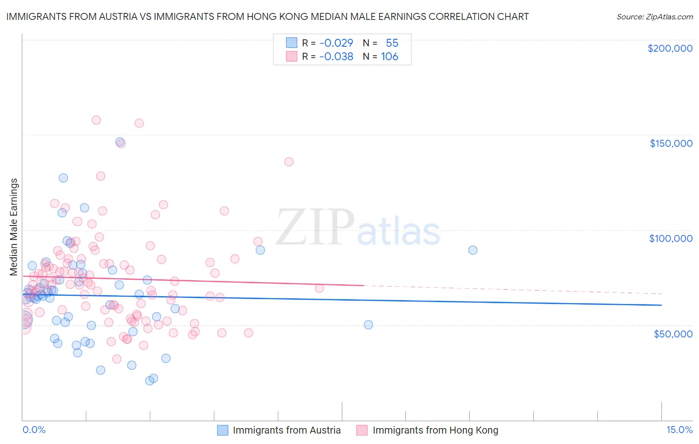 Immigrants from Austria vs Immigrants from Hong Kong Median Male Earnings