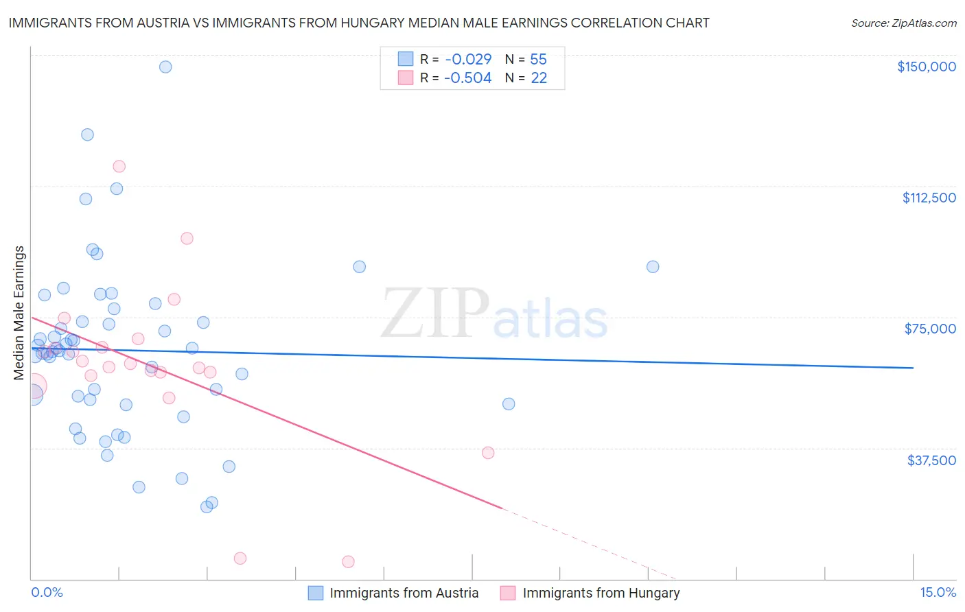 Immigrants from Austria vs Immigrants from Hungary Median Male Earnings