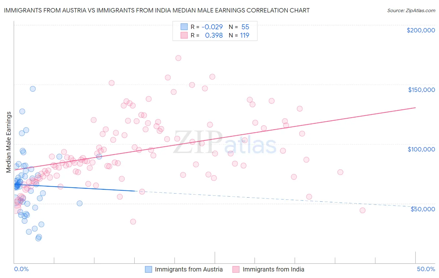 Immigrants from Austria vs Immigrants from India Median Male Earnings