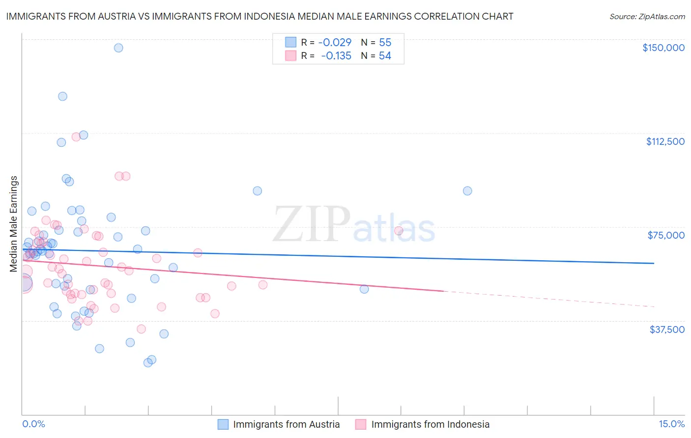 Immigrants from Austria vs Immigrants from Indonesia Median Male Earnings