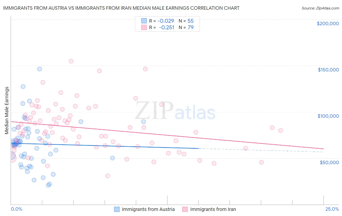 Immigrants from Austria vs Immigrants from Iran Median Male Earnings
